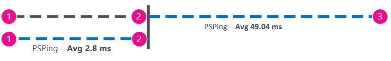 Дополнительный рисунок, показывающий связь в миллисекундах между клиентом и прокси-сервером рядом с клиентом и Office 365 для вычитания значений.