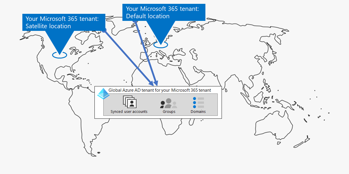 Пример клиента Microsoft 365 с несколькими регионами.