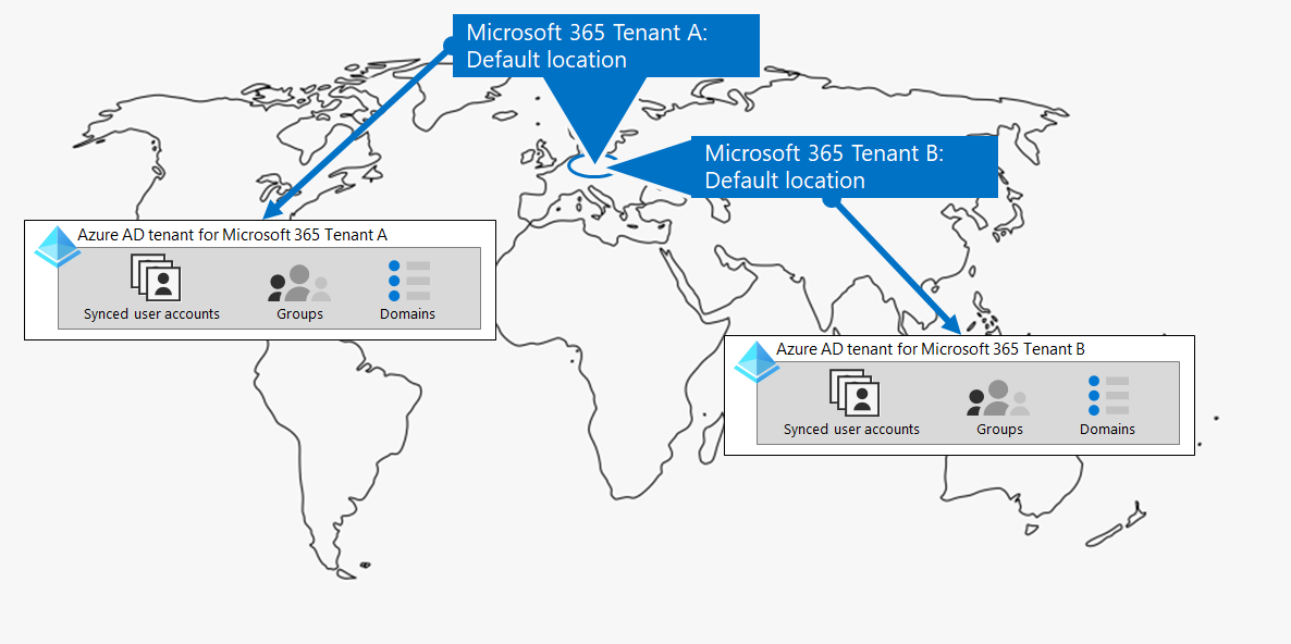 Несколько клиентов Microsoft 365 с собственными клиентами Microsoft Entra.