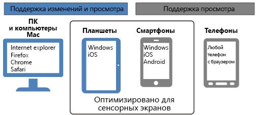 Рисунок, на котором показаны возможности просмотра и редактирования в Office Web Apps на различных типах устройств. Выделены возможности, оптимизированные для сенсорных экранов.