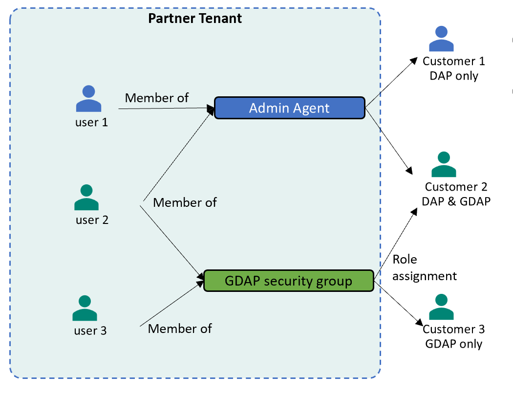 Схема, показывающая связь между различными пользователями в качестве членов групп безопасности *Администратор агента* и GDAP.