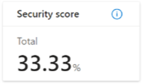 Screenshot of the Security score overview.