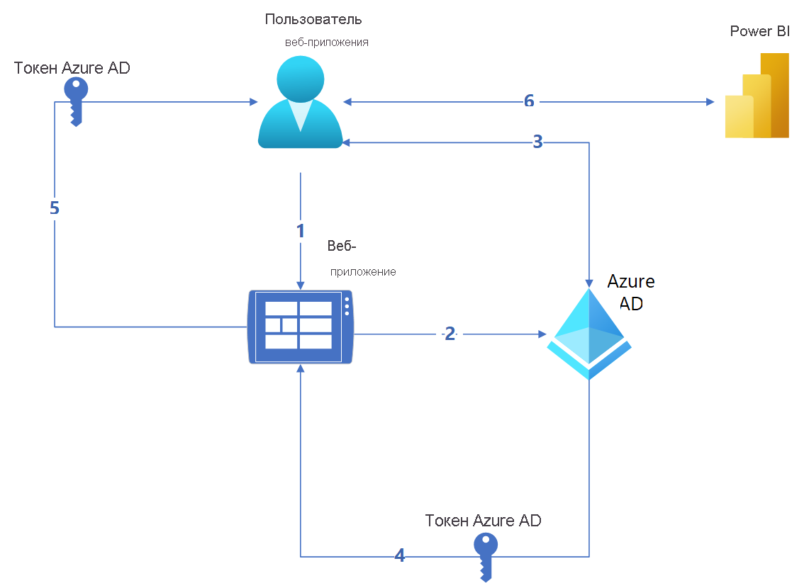Diagram of the authentication flow in an embed for your organization Power BI embedded analytics solution.
