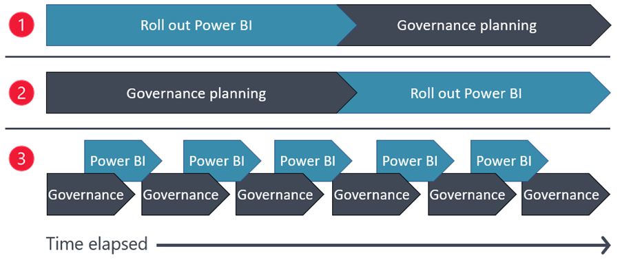Image shows the three main ways governance is introduced, which are described in the table below.