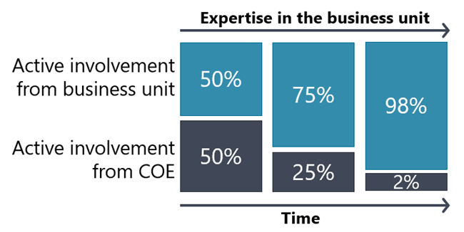 Image shows expertise growing in the business unit as C O E involvement decreases over time, and is further described next.