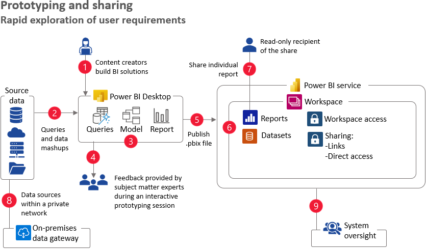 Image shows a diagram of prototyping and sharing, which is about rapid exploration of user requirements. Items in the diagram are described in the table below.