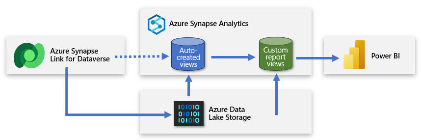 На схеме показана копия данных в хранилище ADLS 2-го поколения Azure Synapse Link и подключение Power BI к Azure Synapse Analytics. Он включает пользовательские представления отчетов.