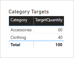 Diagram showing a table visual with two columns: Category and TargetQuantity. Accessories is 60, Clothing is 40, and the total is 100.