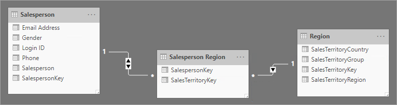 Image shows a factless fact table bridging Salesperson and Region dimensions. The factless fact table comprises two columns, which are the dimension keys.