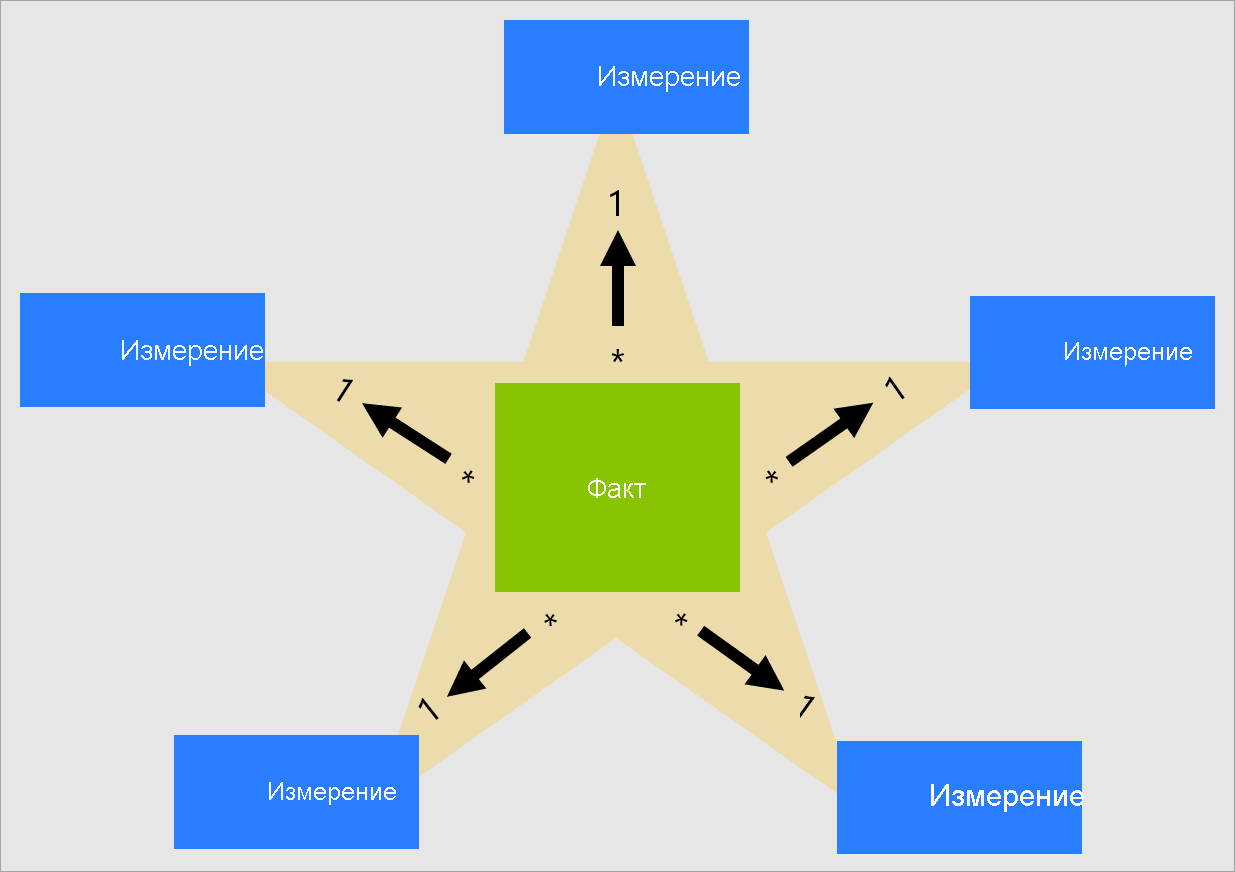 Image shows a conceptual illustration of a star schema.