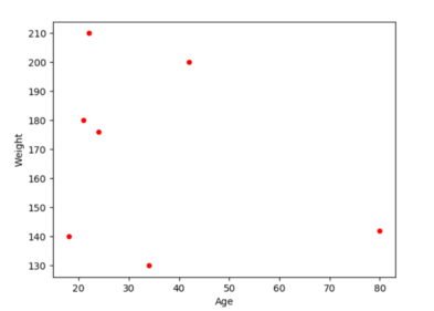 Screenshot that shows the scatter plot visualization generated from the Python script.