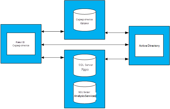 Diagram showing relationships between Power B I Report Server, Active Directory, and associated databases.