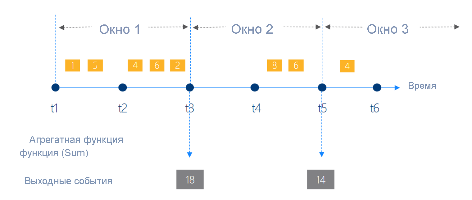 Diagram that shows three time windows on a graph.