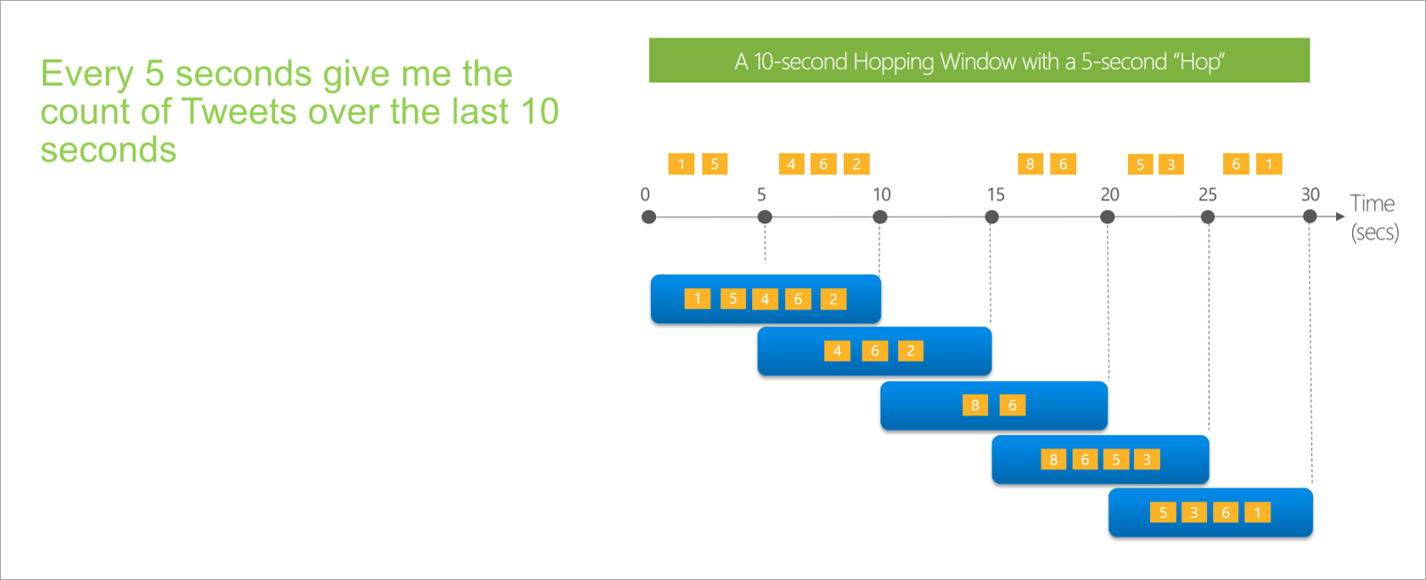 Diagram that shows a 10-second hopping window.