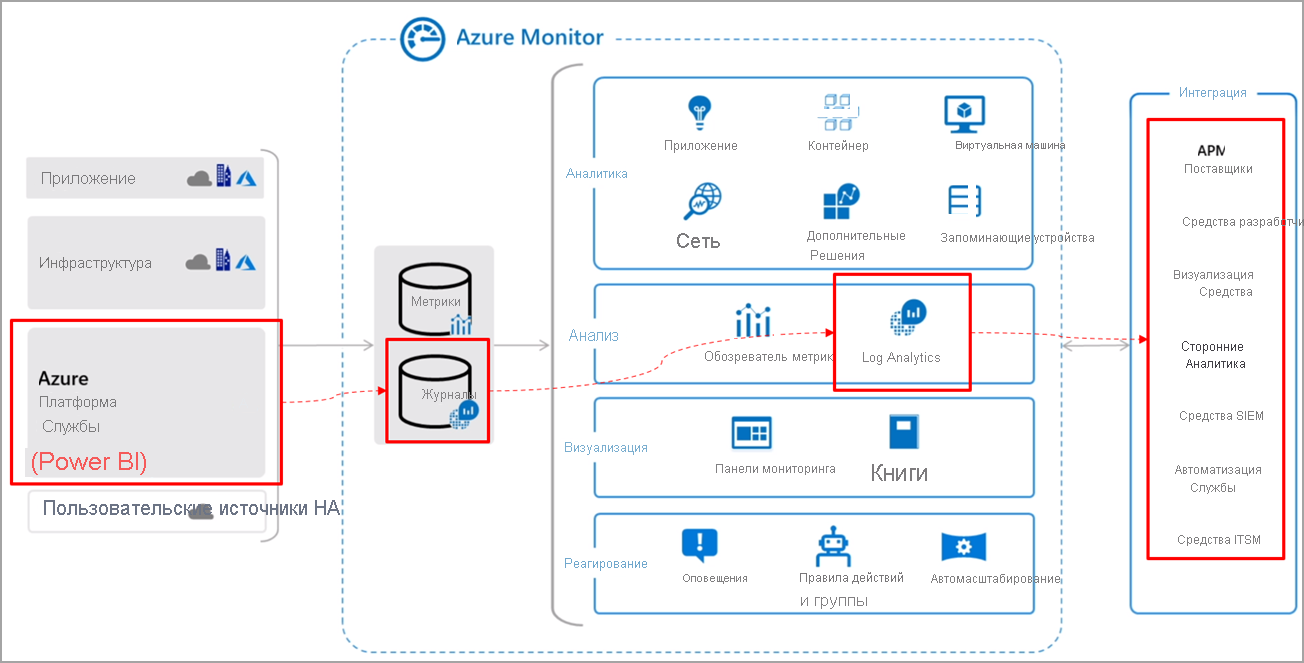 Diagram of how Azure Monitor works with Power BI.