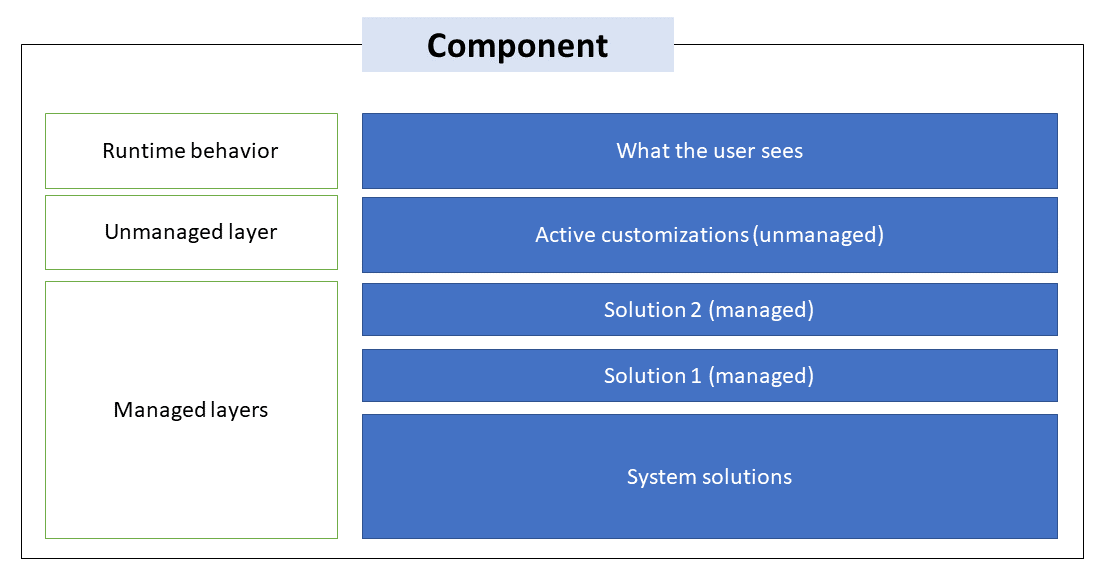 Пример уровней решения для компонента, такого как форма или представление.