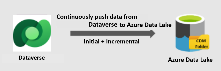 Репликация данных Dataverse в Azure Data Lake Storage.