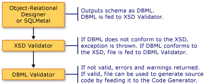 Средство извлечения DBML