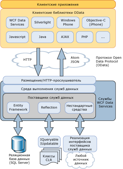 Схема архитектуры служб WCF Data Services