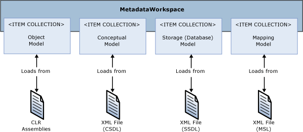 ADO.NET Metadata Workspace