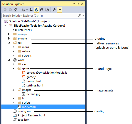 Структура проекта Cordova в Visual Studio