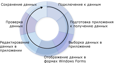 График цикла данных