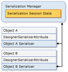 Serializing an Object Graph