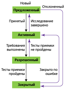 Состояния рабочего процесса компонента, шаблон процесса CMMI