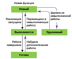 Состояния рабочего процесса компонента, шаблон процесса Scrum