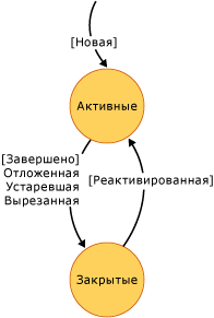 Схема состояния задач