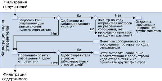 Схема фильтрации идентификаторов отправителей
