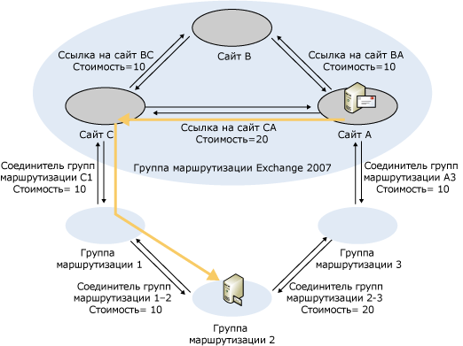 Выбор маршрута от Exchange Server 2007 к Exchange Server 2003