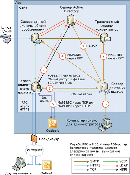Подключения роли сервера почтовых ящиков