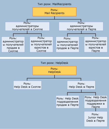 Иерархическая схема роли управления RBAC