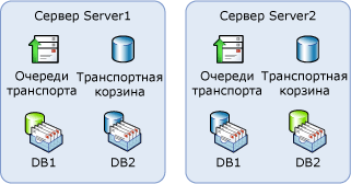 Топология двух серверов высокой доступности с ролями сервера-концентратора и сервера почтовых ящиков