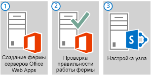 Три основных шага для развертывания фермы сервера Office Web Apps, состоящей из одного сервера.