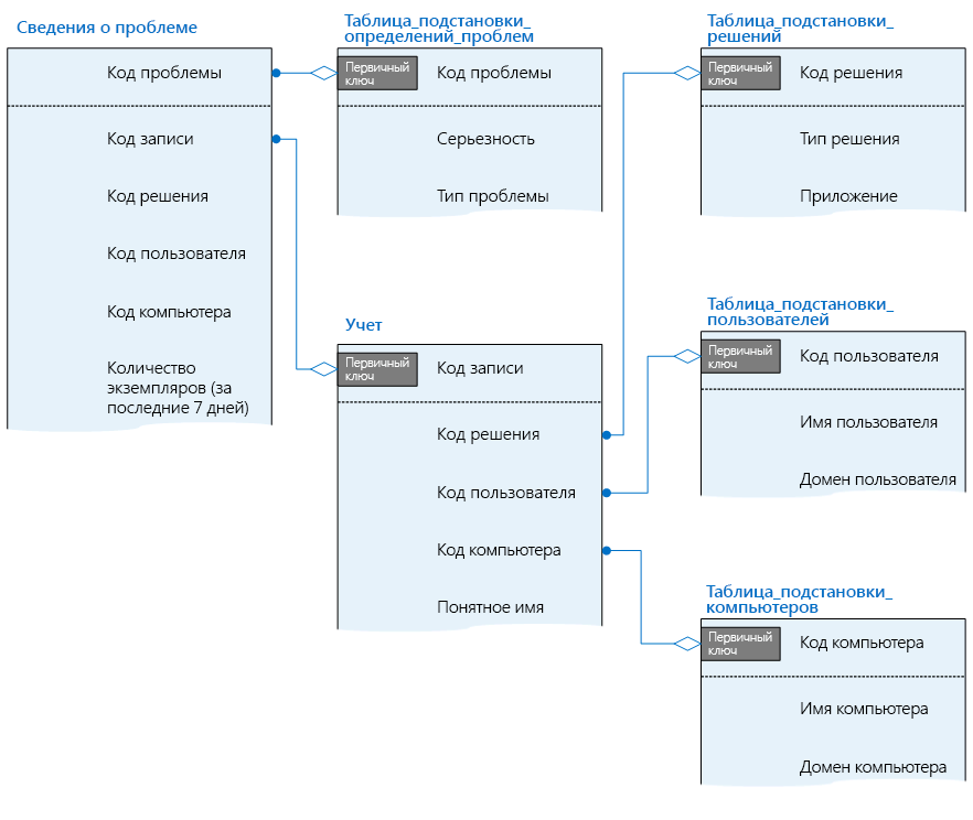 Показана таблица Issue_Summary и ее отношения с другими таблицами в базе данных телеметрии