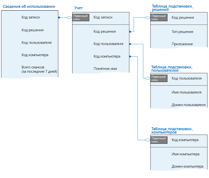 Показана таблица Usage_Summary и ее отношения с другими таблицами в базе данных телеметрии