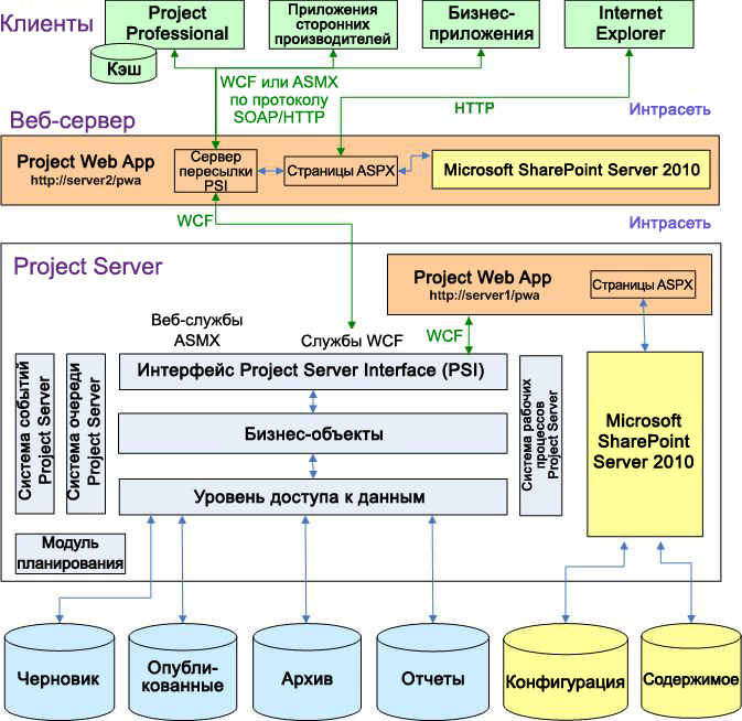 Архитектура Project Server 2010