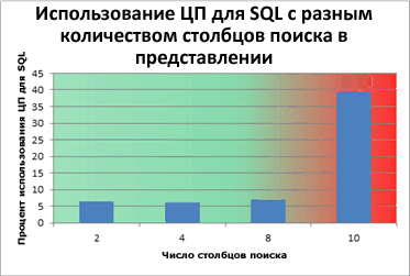 Диаграмма, отражающая использование ЦП для SQL — столбцы поиска