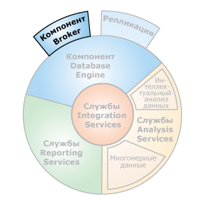 Интерфейсы компонента SQL Server Service Broker