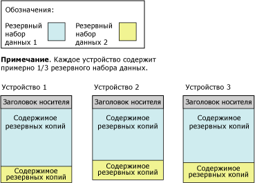 Второй резервный набор данных, распределенный между тремя лентами набора носителей