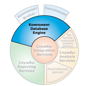 Интерфейсы компонентов с компонентом Database Engine