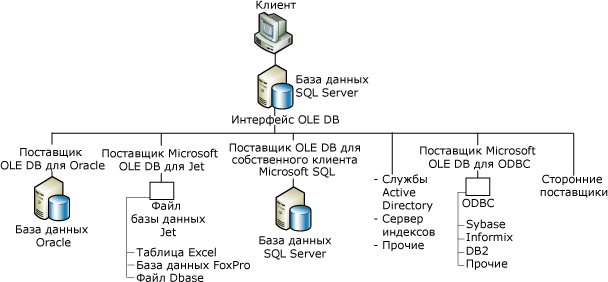 Связь между клиентом, SQL Server и поставщиком OLE DB