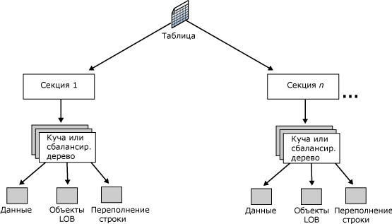 Структура таблиц с секциями