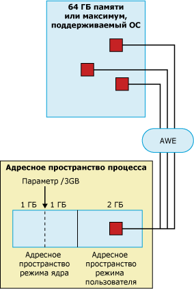 Модуль AWE, обращающийся к адресному пространству процесса