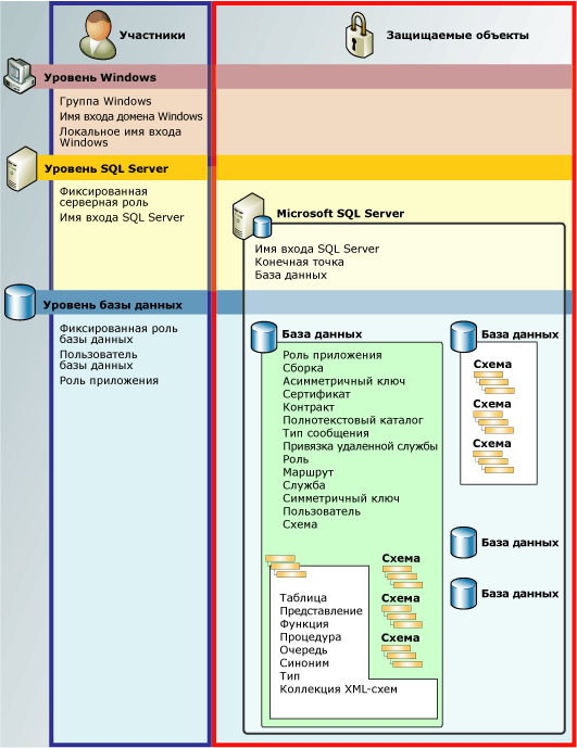 Диаграмма иерархий разрешений компонента Database Engine