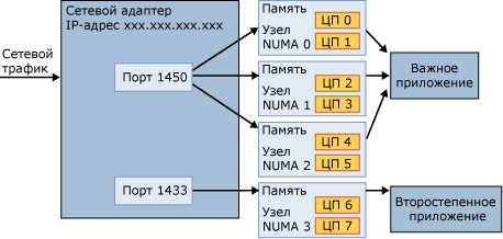 Один порт соединяется с несколькими узлами NUMA.