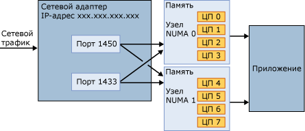 Несколько портов соединяются со всеми доступными узлами NUMA