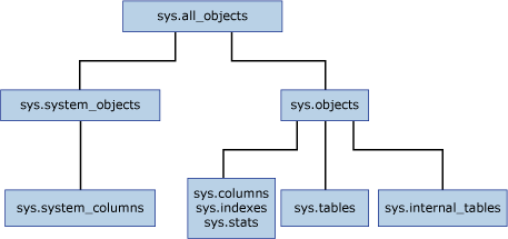 Диаграмма представлений каталога для внутренних таблиц